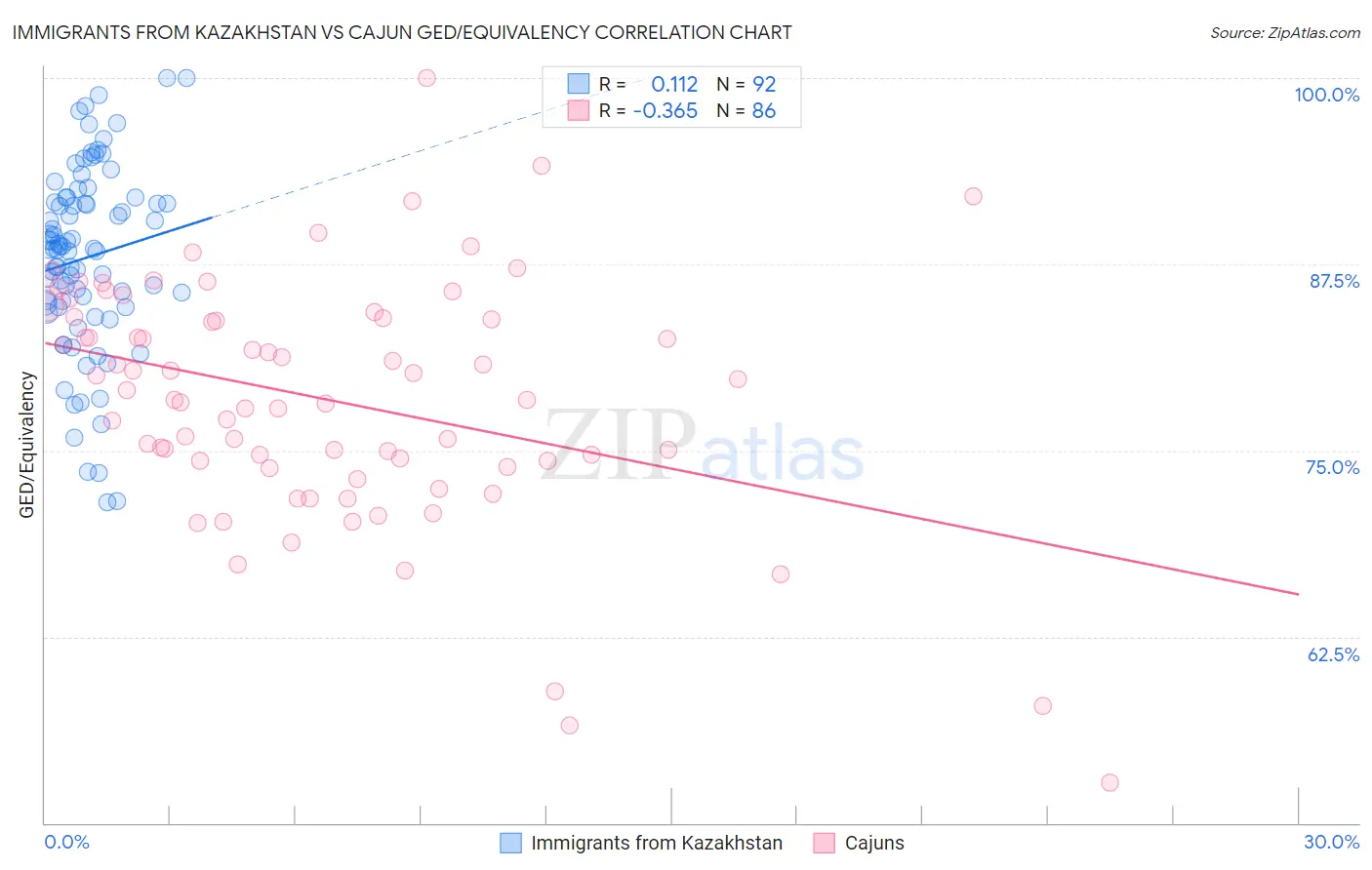 Immigrants from Kazakhstan vs Cajun GED/Equivalency