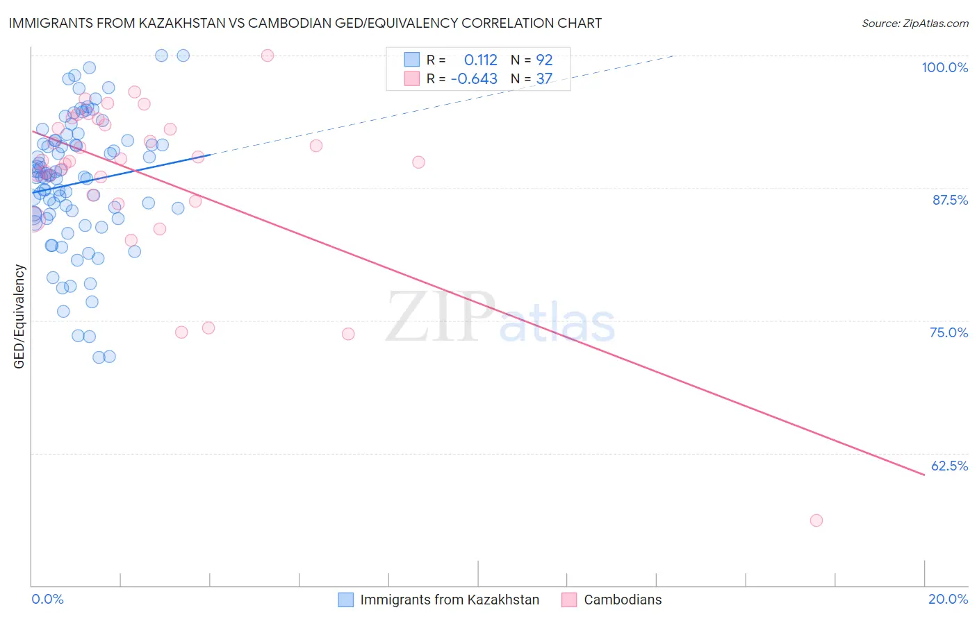 Immigrants from Kazakhstan vs Cambodian GED/Equivalency