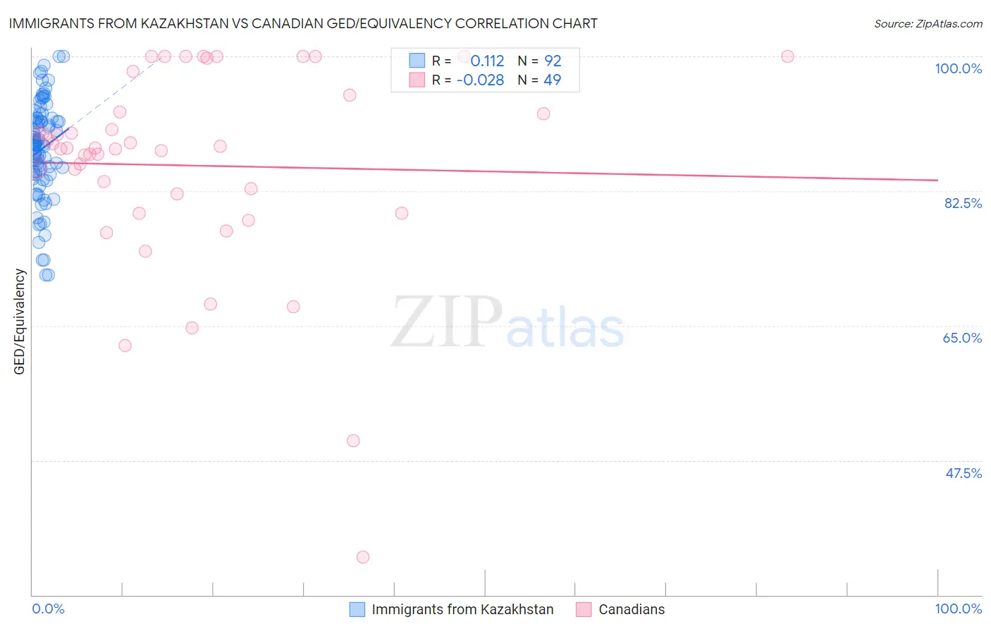 Immigrants from Kazakhstan vs Canadian GED/Equivalency