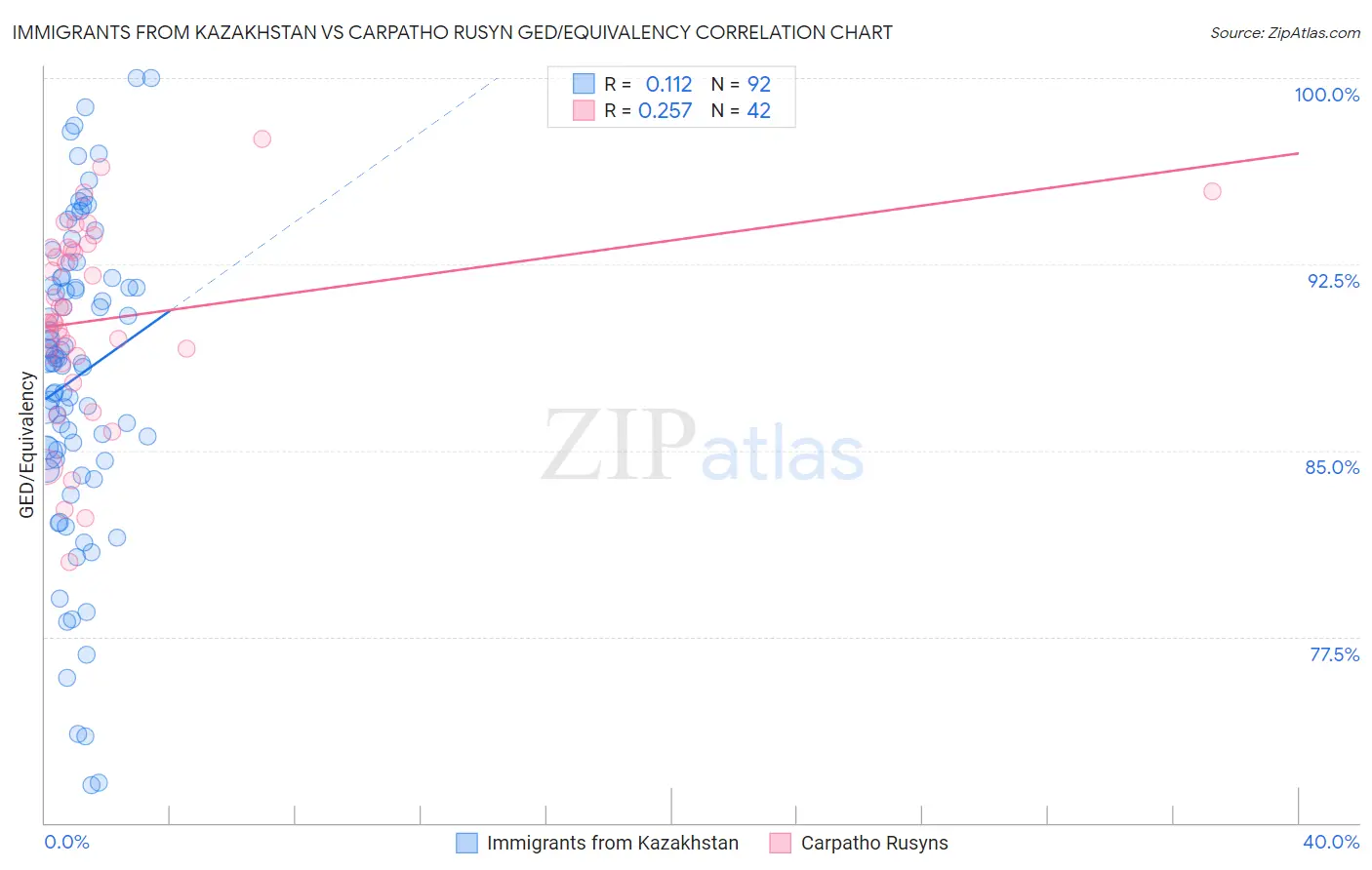 Immigrants from Kazakhstan vs Carpatho Rusyn GED/Equivalency