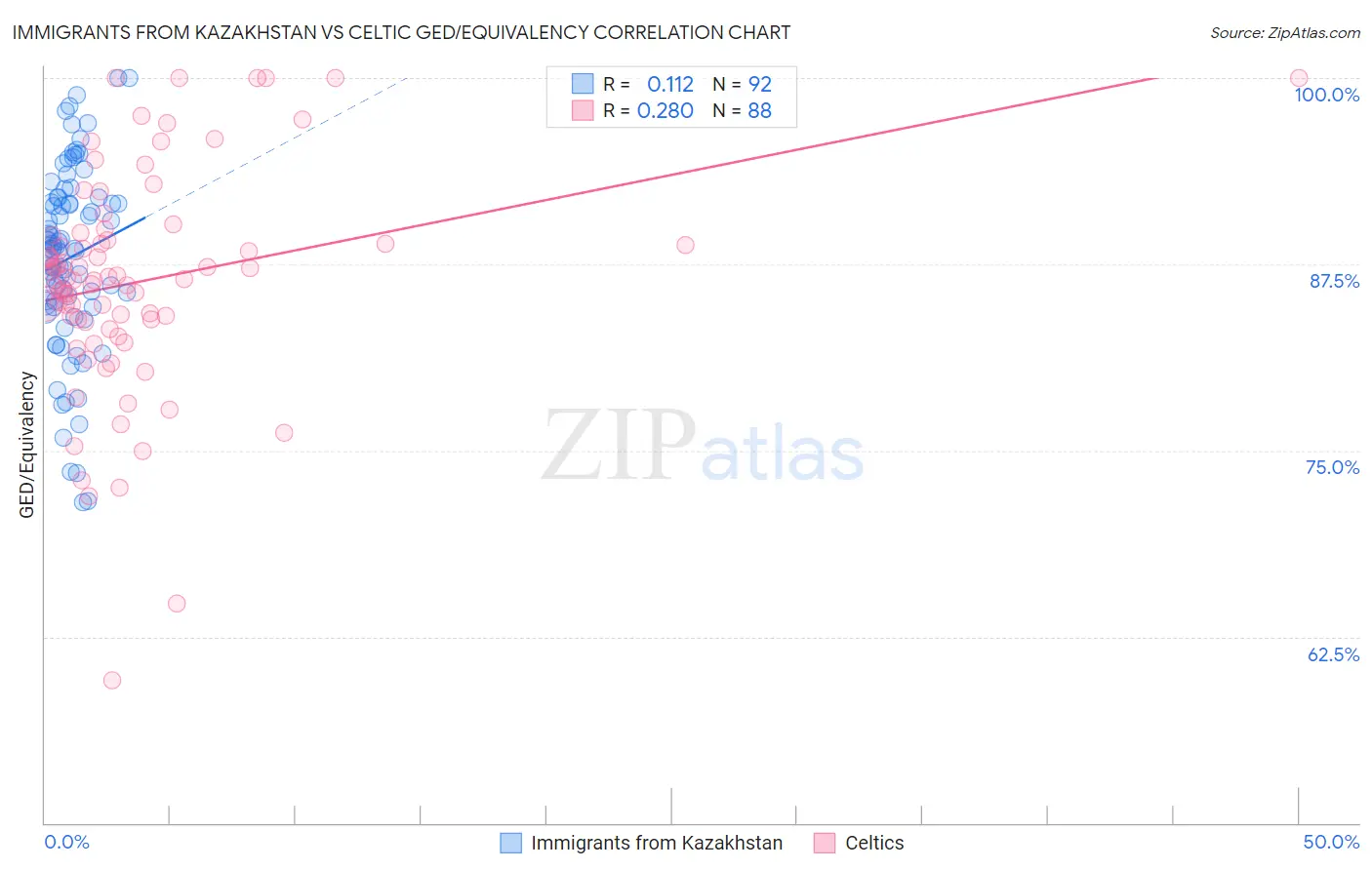 Immigrants from Kazakhstan vs Celtic GED/Equivalency