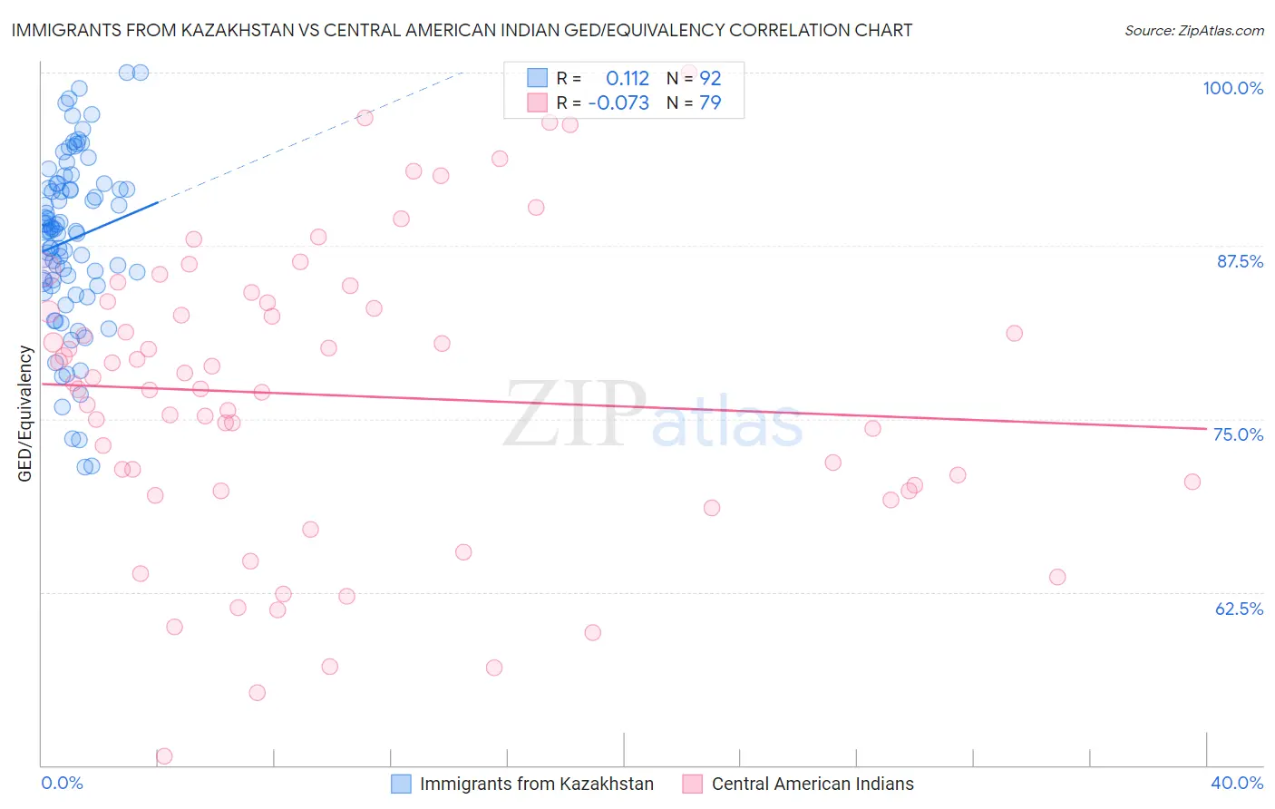 Immigrants from Kazakhstan vs Central American Indian GED/Equivalency