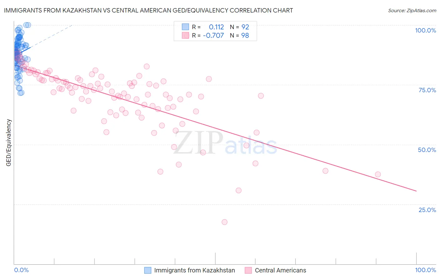 Immigrants from Kazakhstan vs Central American GED/Equivalency