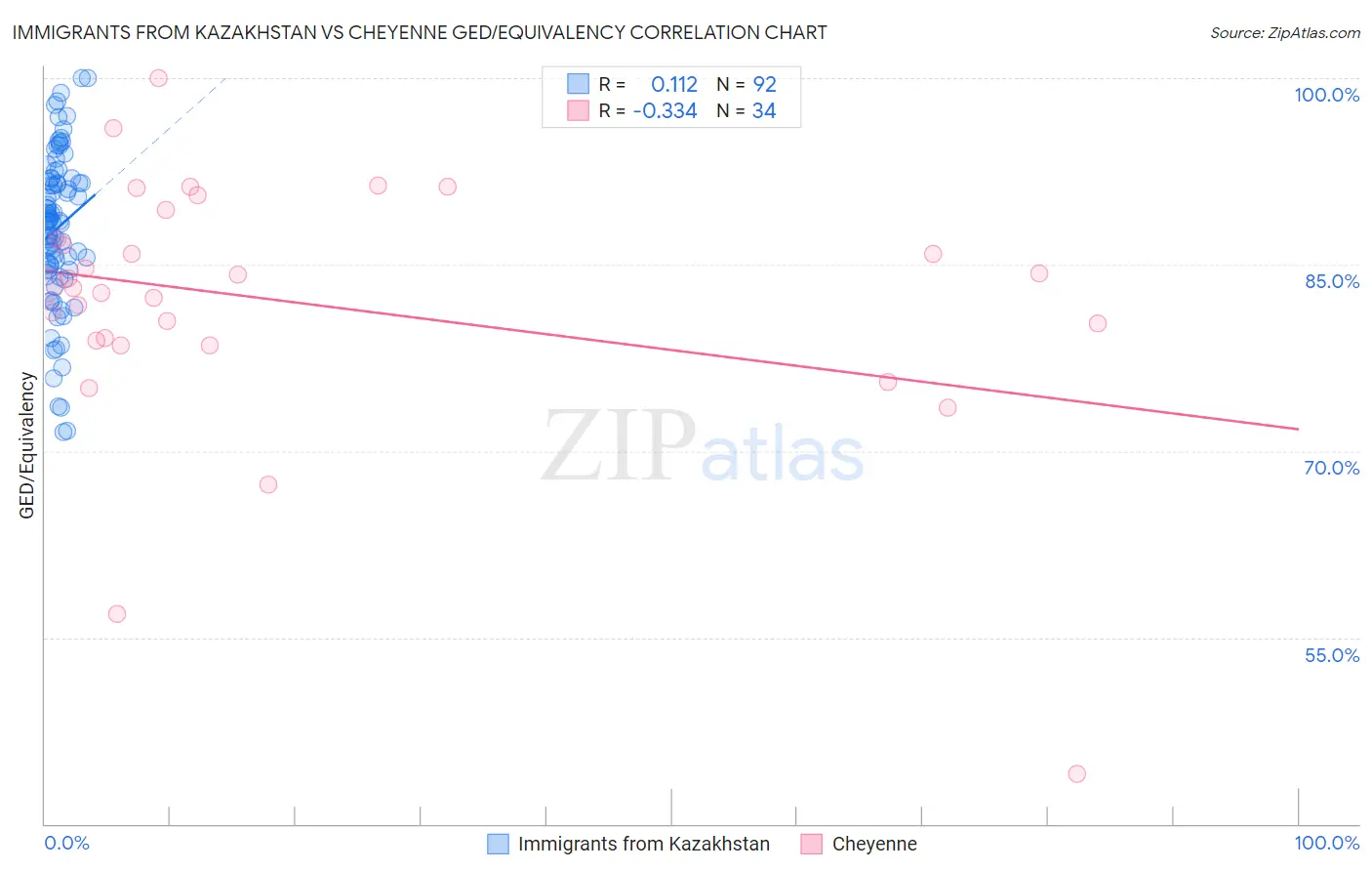 Immigrants from Kazakhstan vs Cheyenne GED/Equivalency