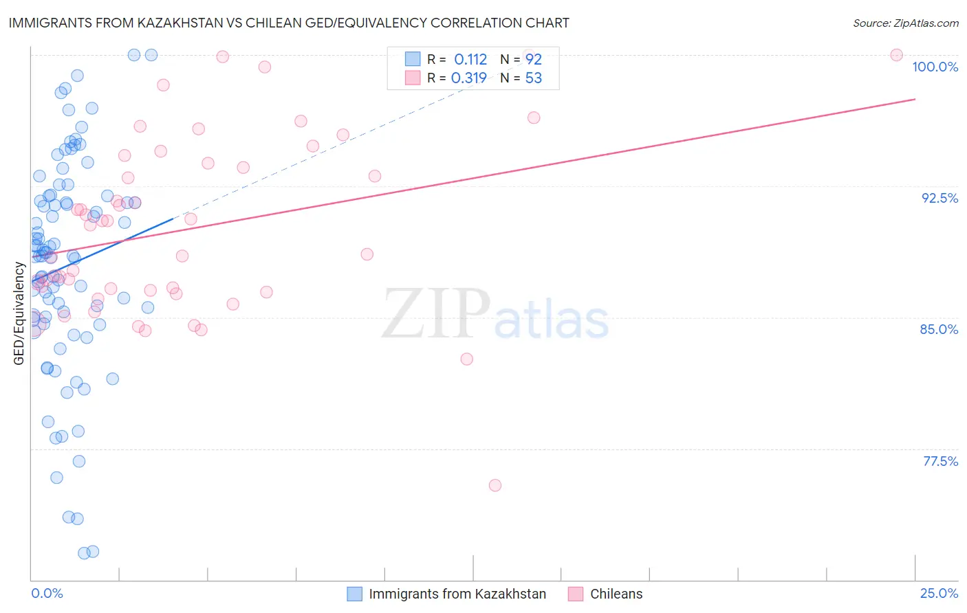 Immigrants from Kazakhstan vs Chilean GED/Equivalency