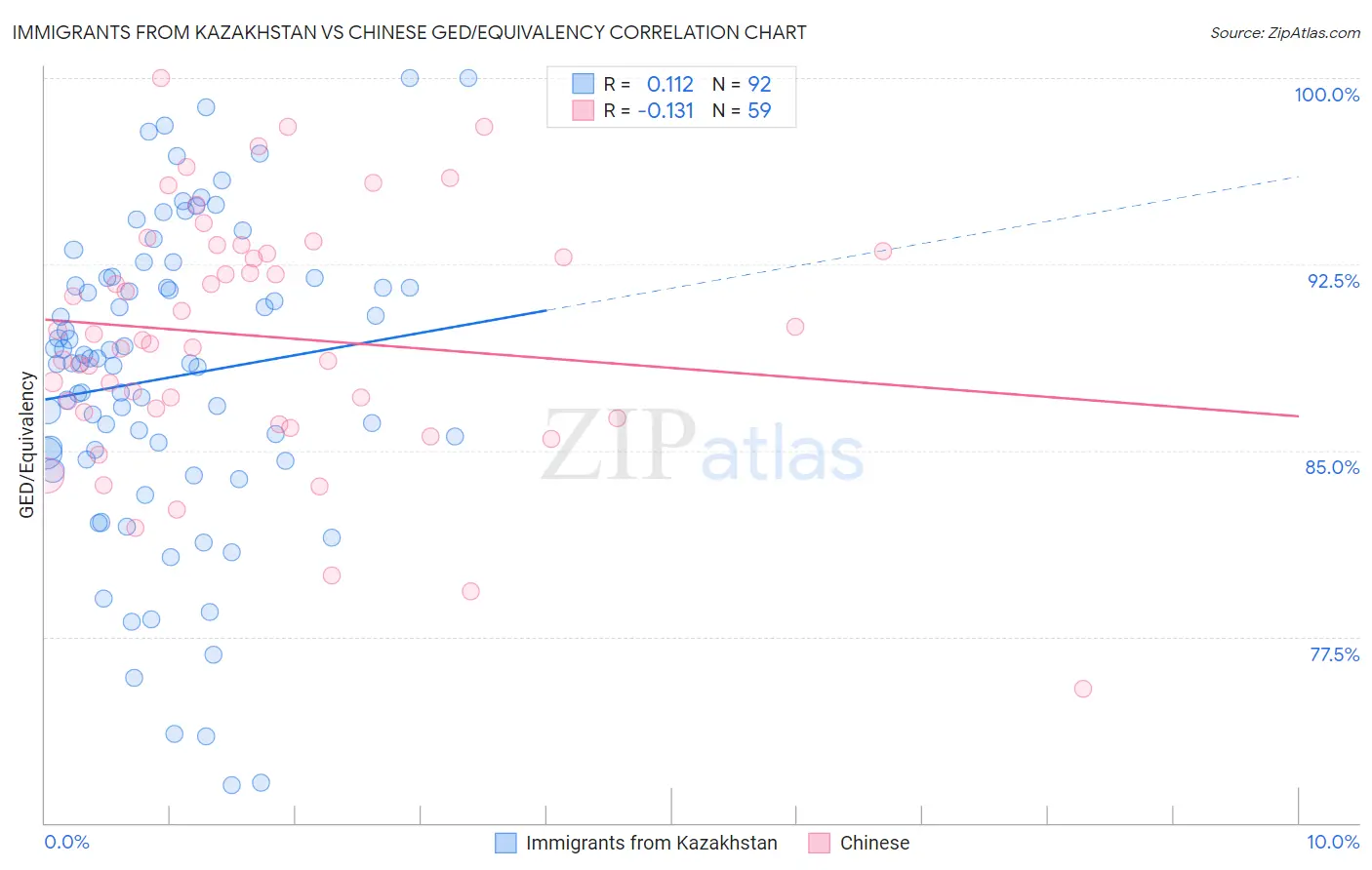 Immigrants from Kazakhstan vs Chinese GED/Equivalency