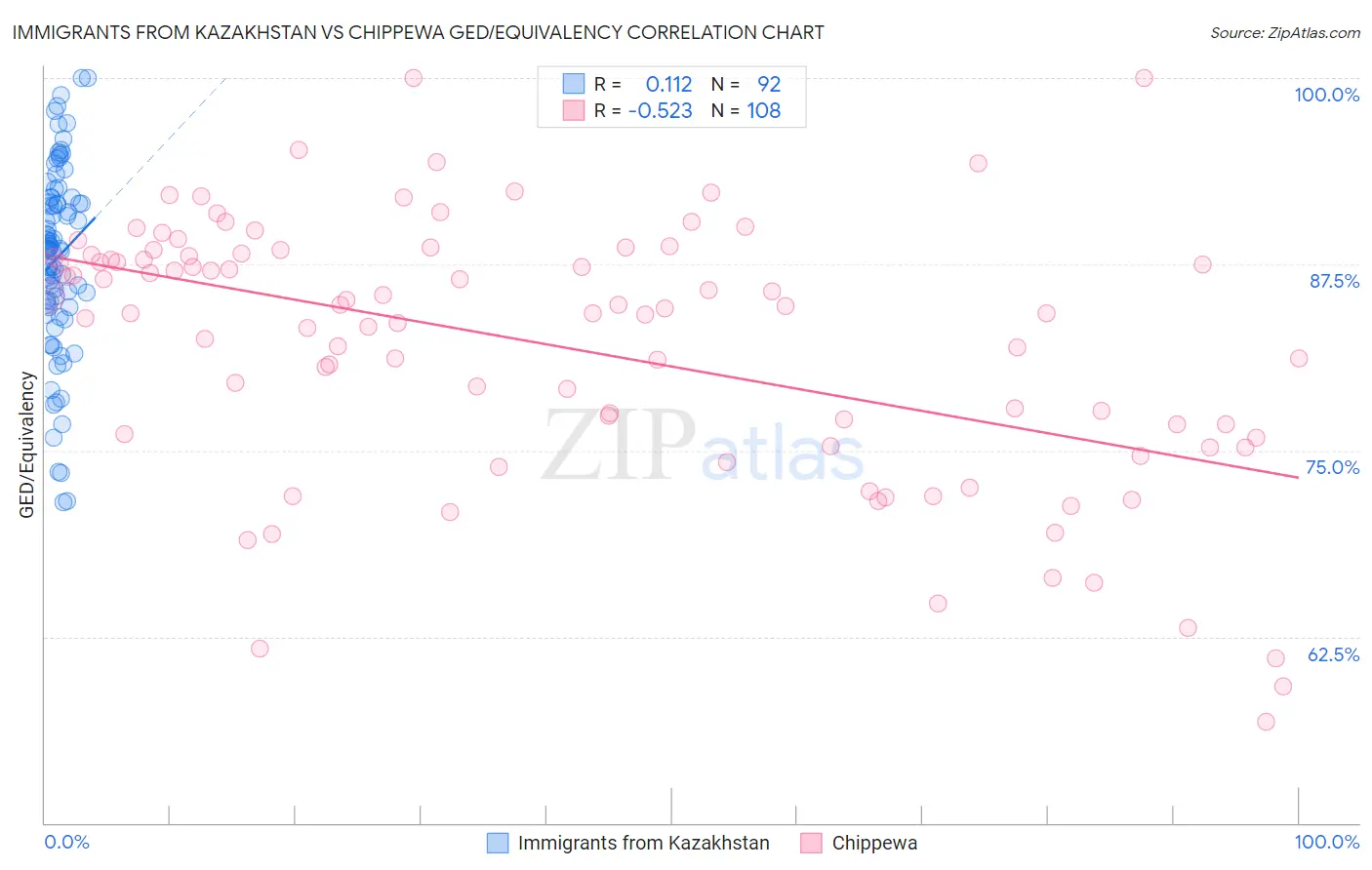 Immigrants from Kazakhstan vs Chippewa GED/Equivalency