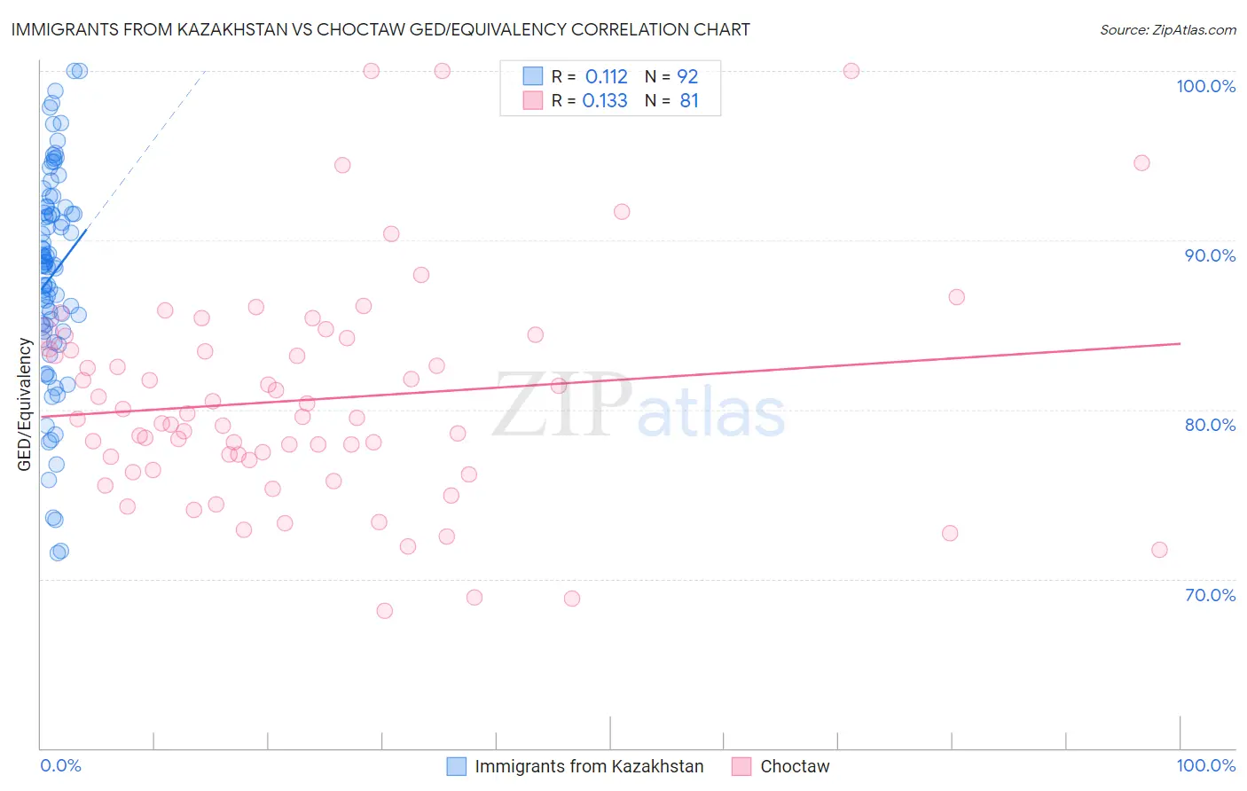 Immigrants from Kazakhstan vs Choctaw GED/Equivalency