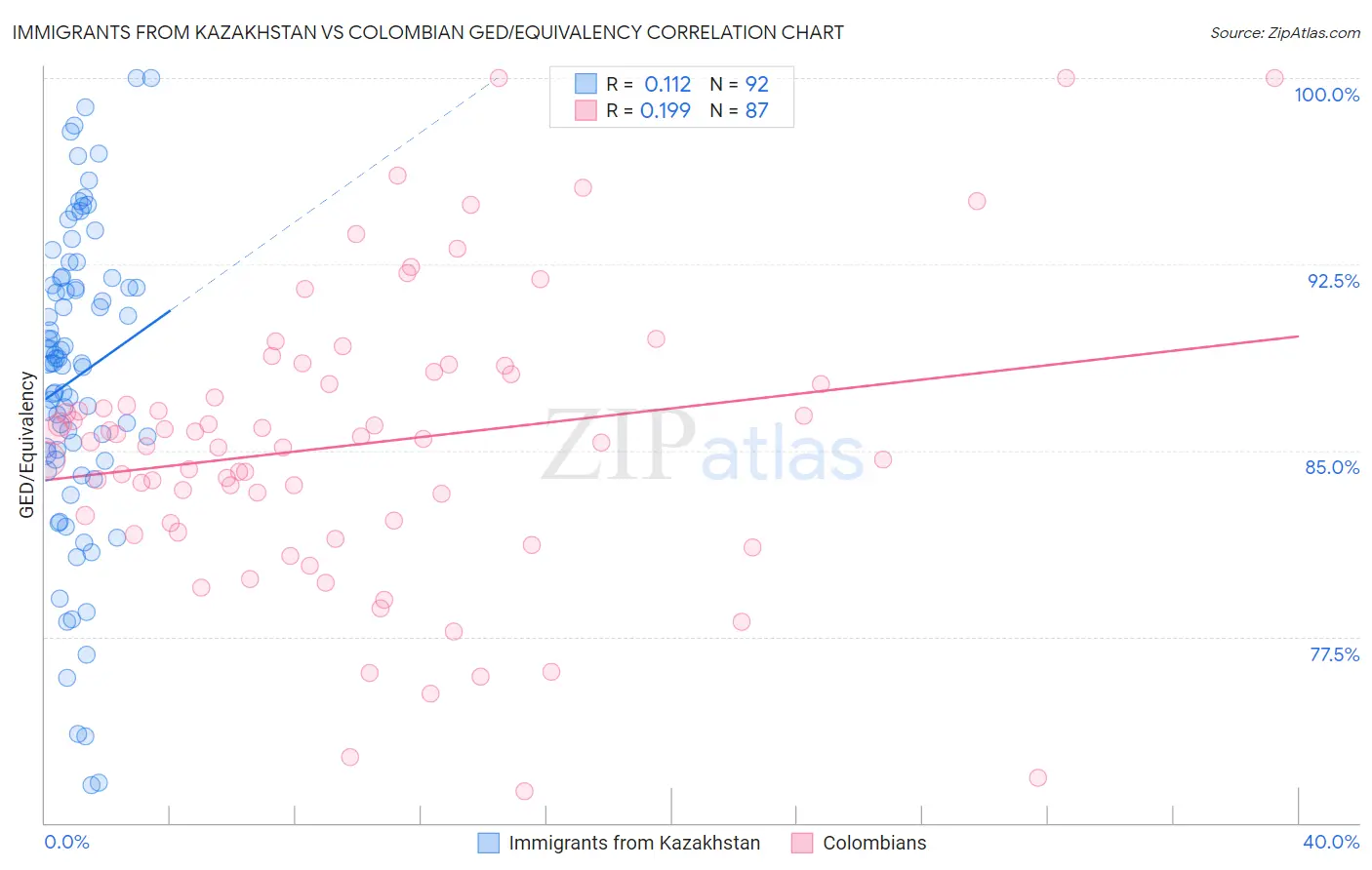 Immigrants from Kazakhstan vs Colombian GED/Equivalency