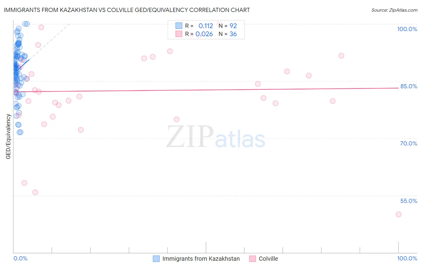 Immigrants from Kazakhstan vs Colville GED/Equivalency