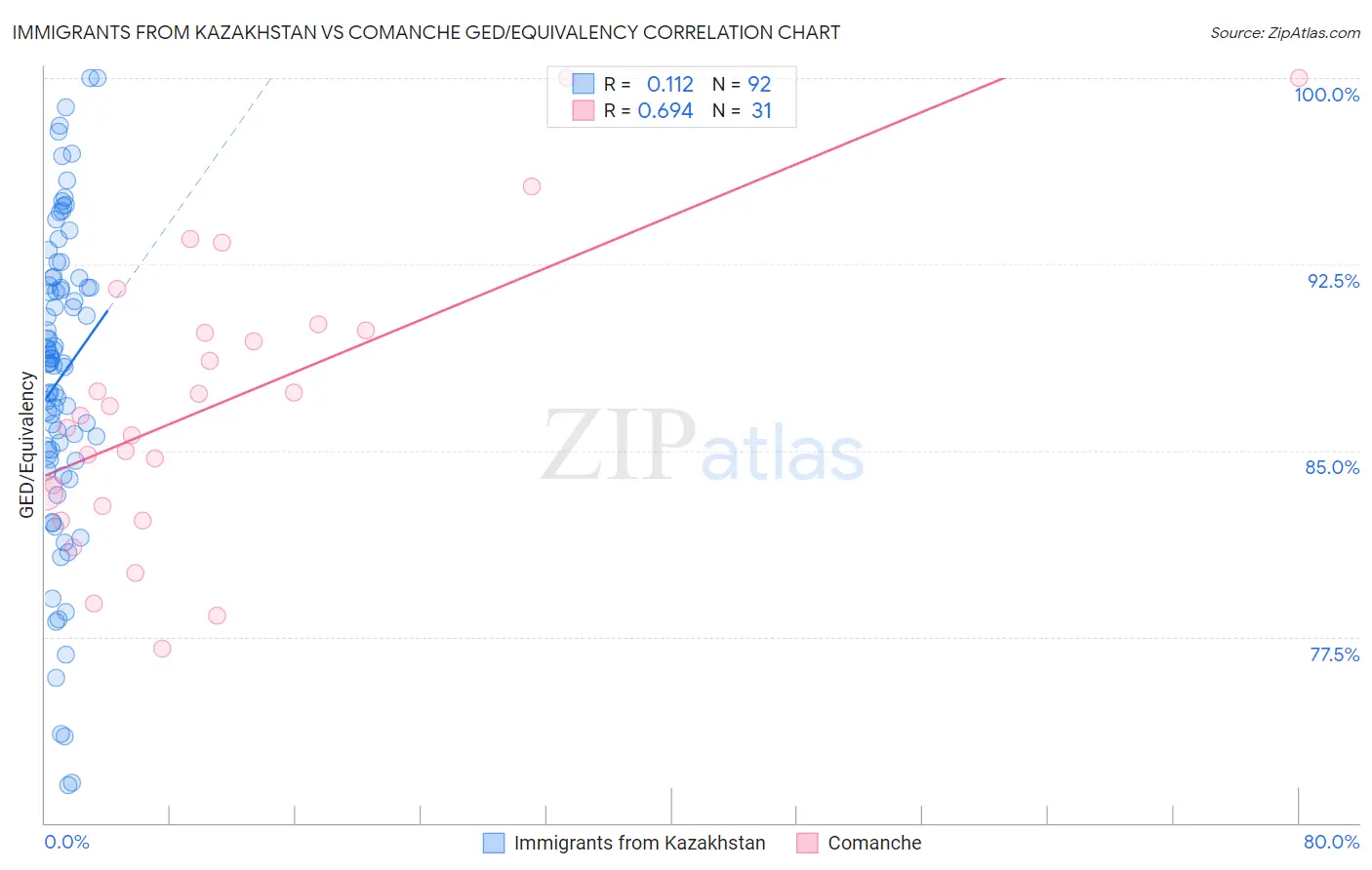 Immigrants from Kazakhstan vs Comanche GED/Equivalency