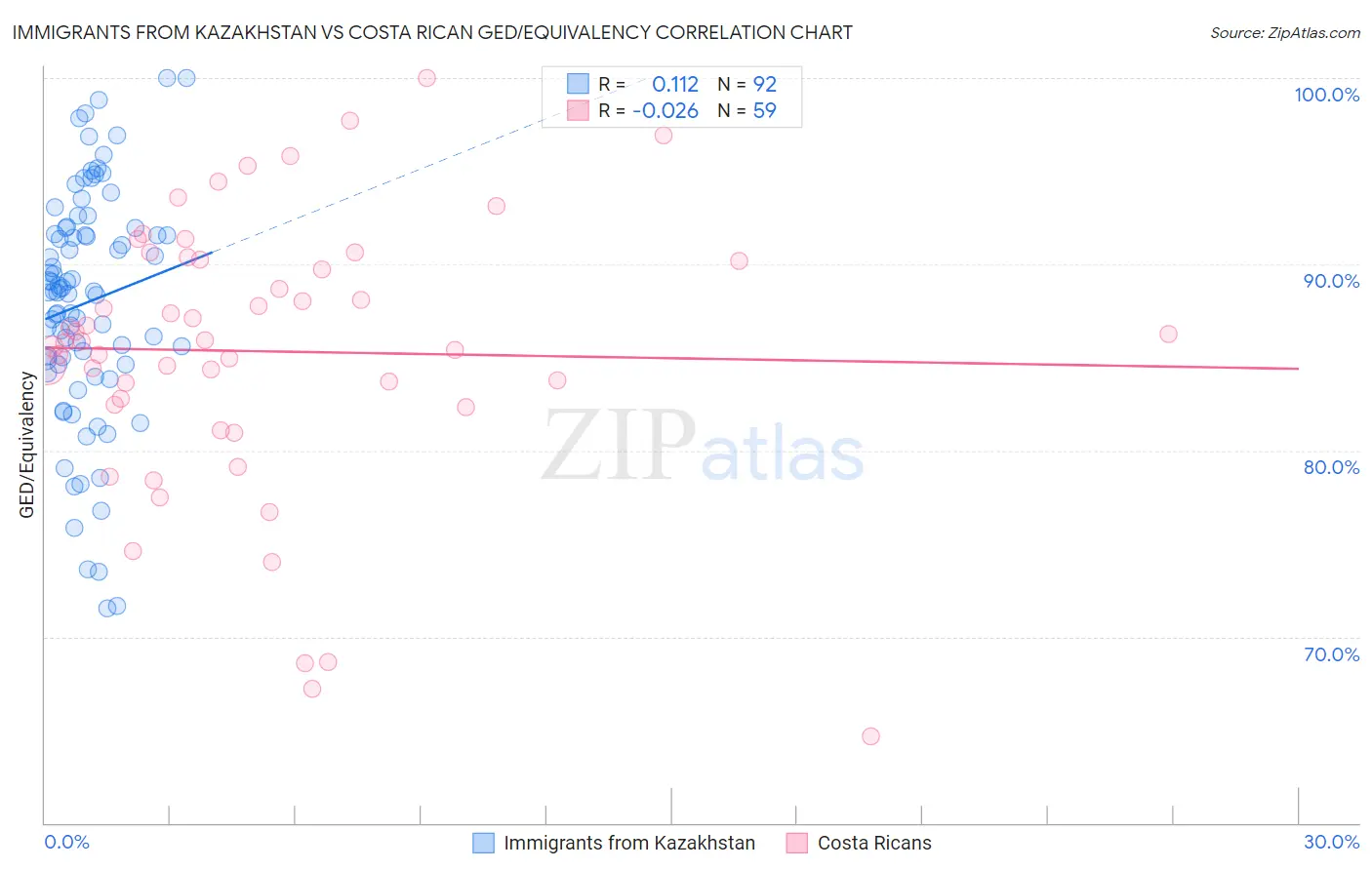 Immigrants from Kazakhstan vs Costa Rican GED/Equivalency