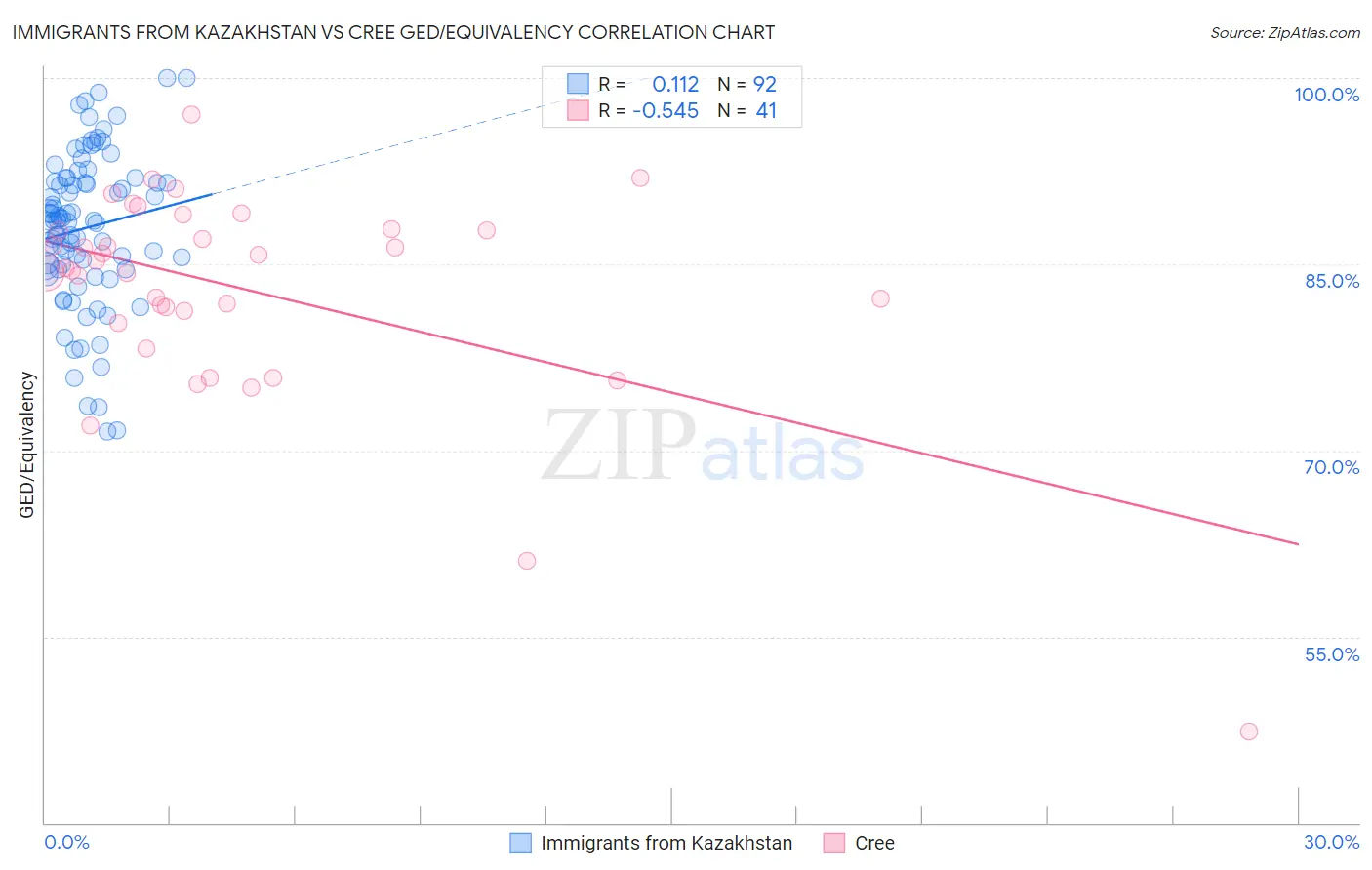 Immigrants from Kazakhstan vs Cree GED/Equivalency