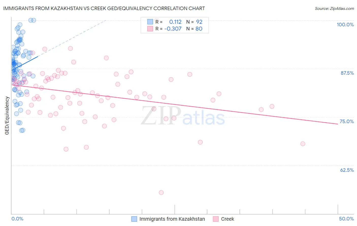 Immigrants from Kazakhstan vs Creek GED/Equivalency