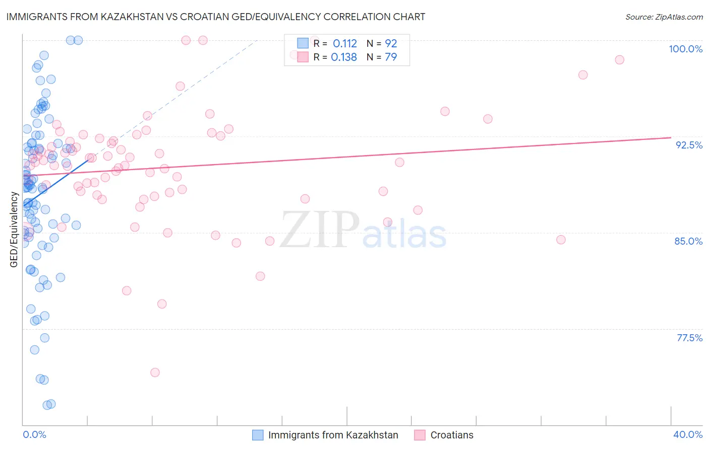 Immigrants from Kazakhstan vs Croatian GED/Equivalency