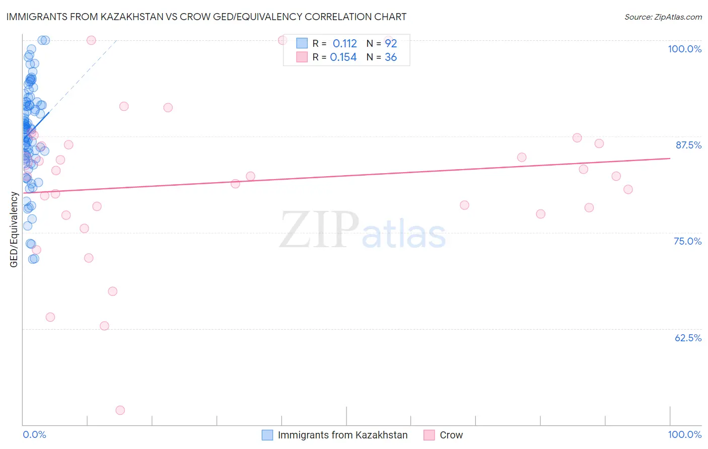 Immigrants from Kazakhstan vs Crow GED/Equivalency