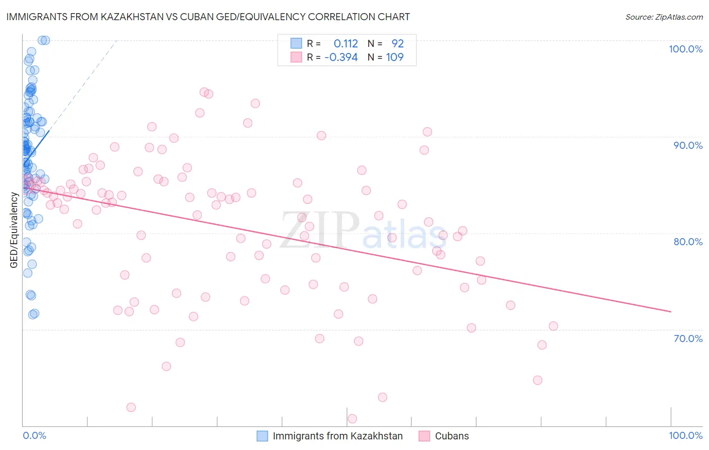 Immigrants from Kazakhstan vs Cuban GED/Equivalency