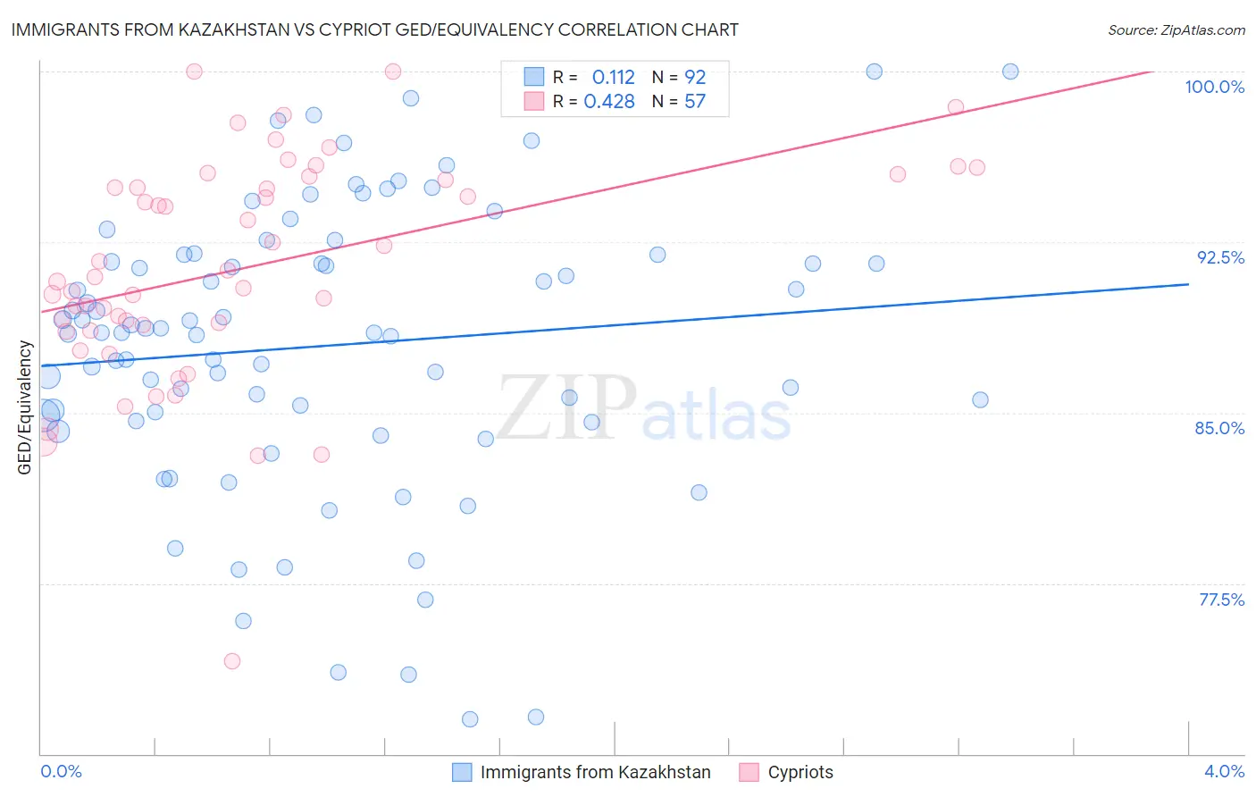 Immigrants from Kazakhstan vs Cypriot GED/Equivalency