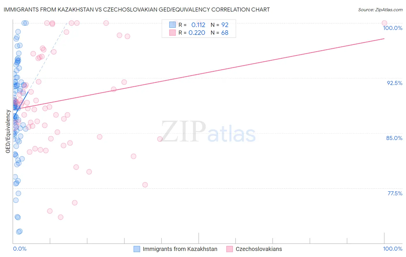 Immigrants from Kazakhstan vs Czechoslovakian GED/Equivalency