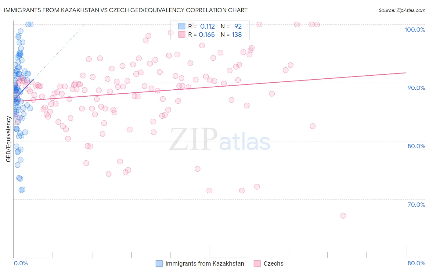 Immigrants from Kazakhstan vs Czech GED/Equivalency