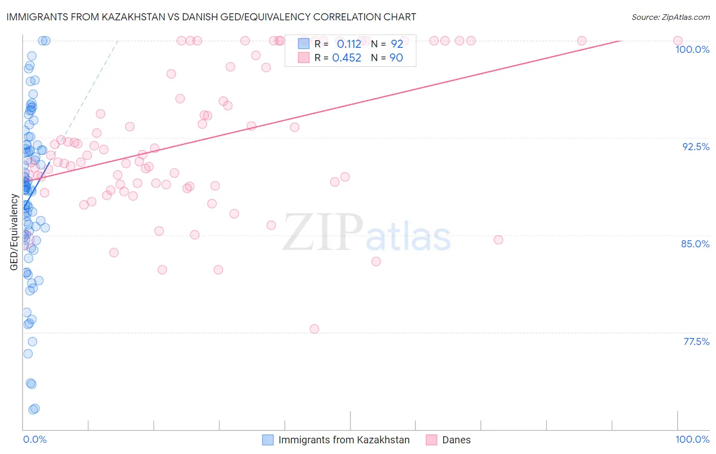 Immigrants from Kazakhstan vs Danish GED/Equivalency
