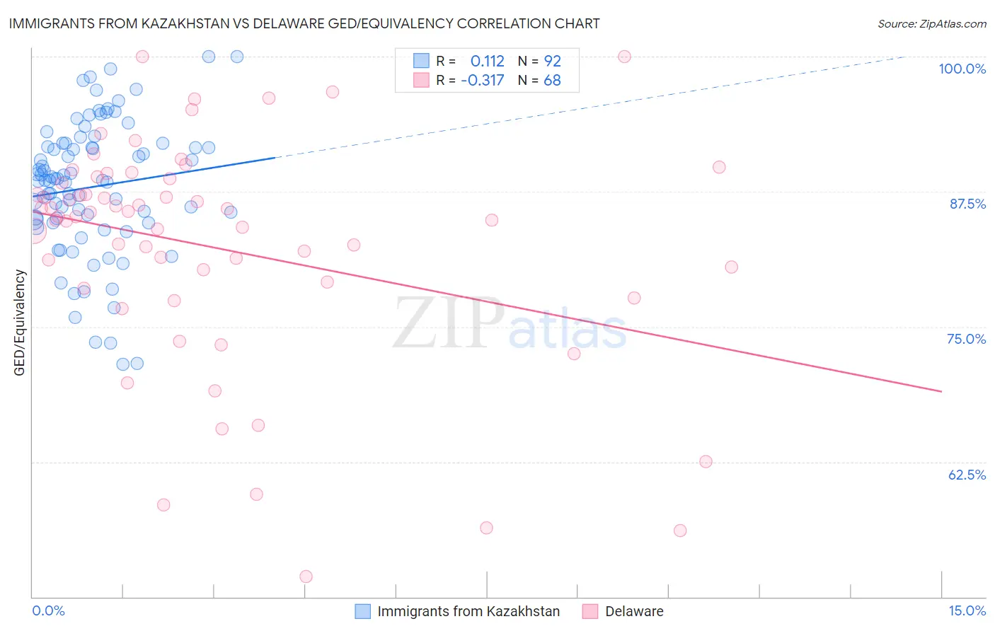 Immigrants from Kazakhstan vs Delaware GED/Equivalency