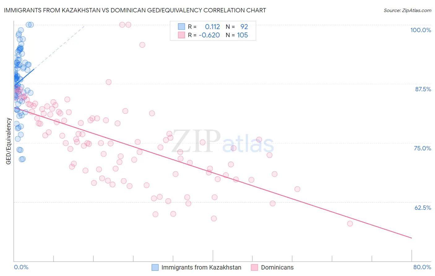 Immigrants from Kazakhstan vs Dominican GED/Equivalency