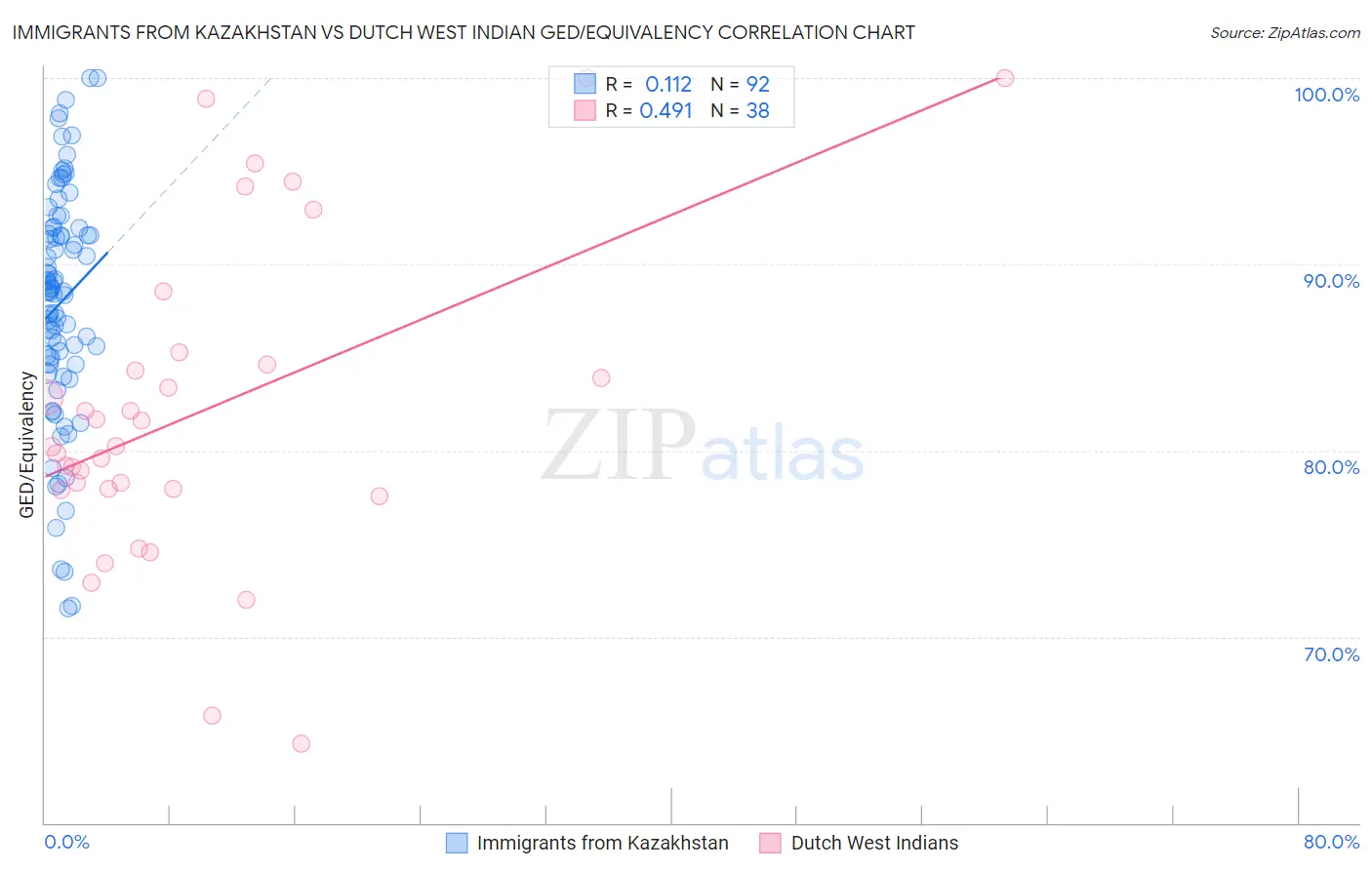 Immigrants from Kazakhstan vs Dutch West Indian GED/Equivalency