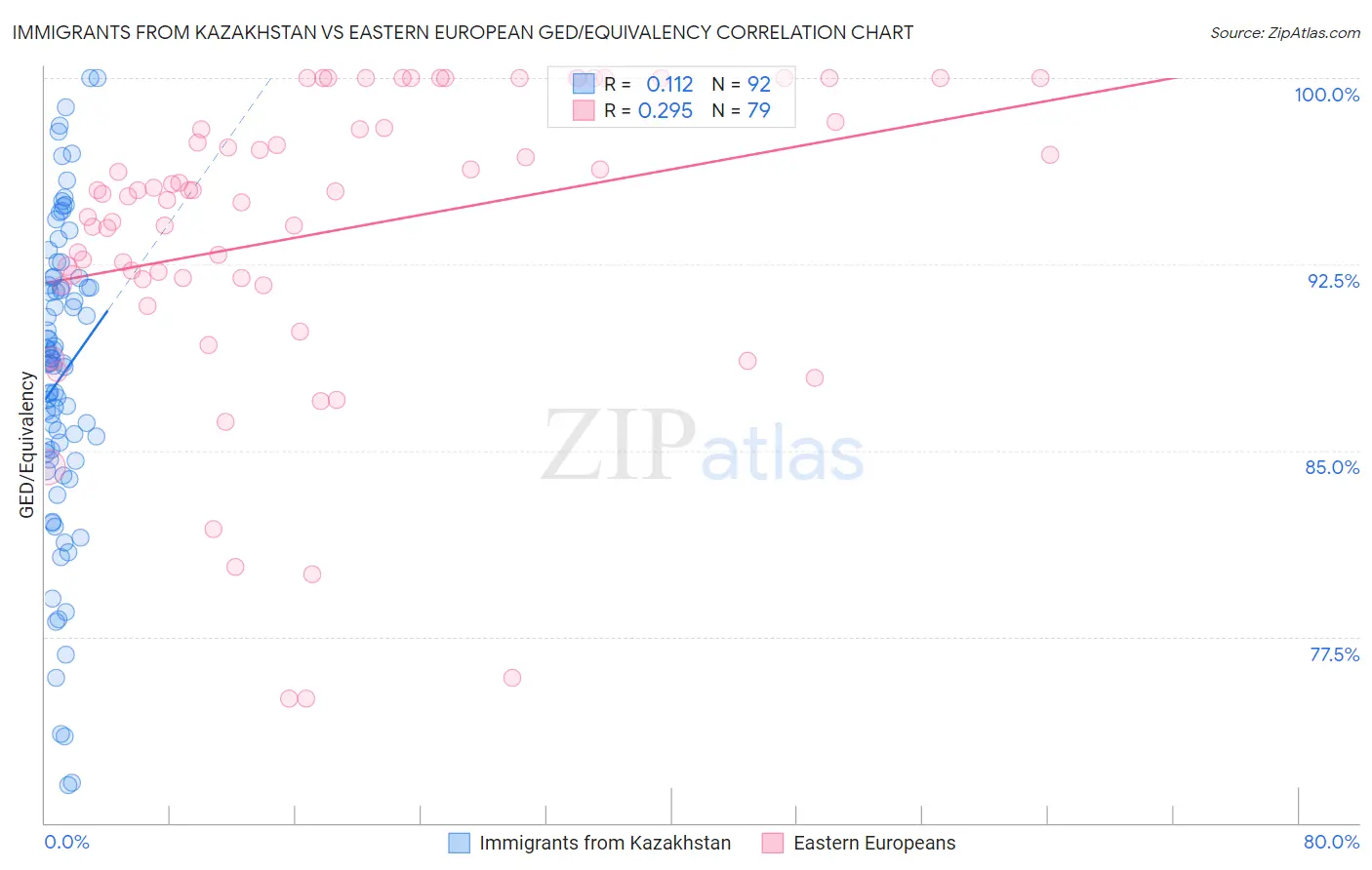 Immigrants from Kazakhstan vs Eastern European GED/Equivalency