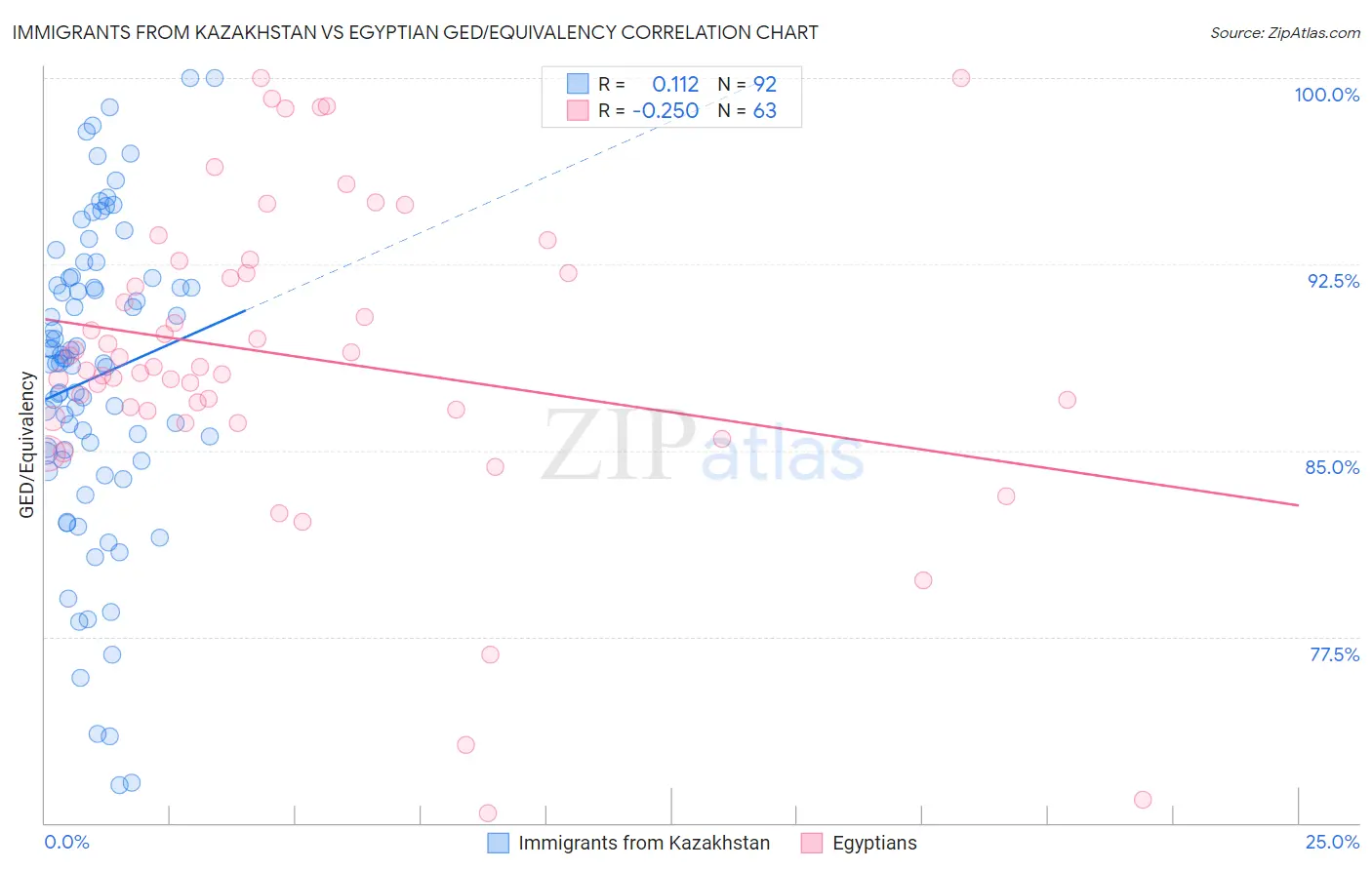 Immigrants from Kazakhstan vs Egyptian GED/Equivalency