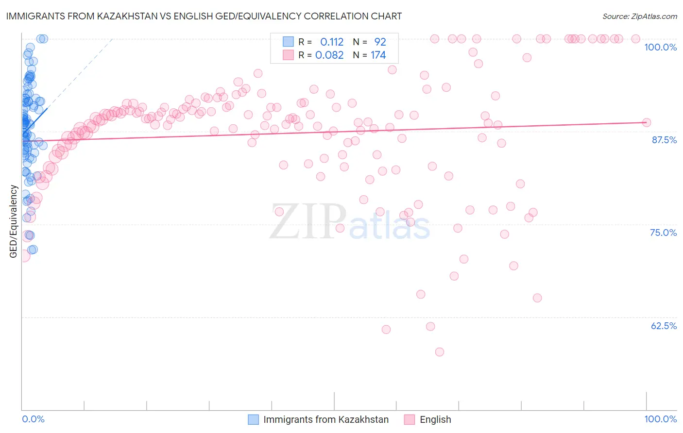 Immigrants from Kazakhstan vs English GED/Equivalency