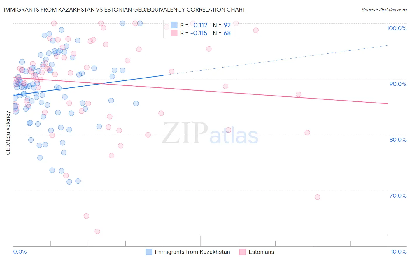 Immigrants from Kazakhstan vs Estonian GED/Equivalency