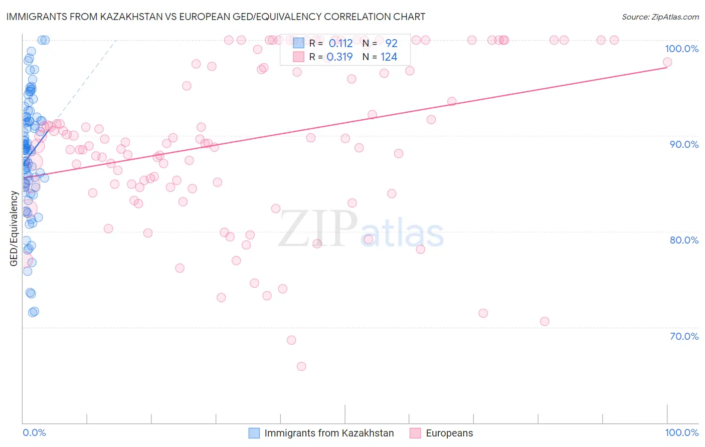 Immigrants from Kazakhstan vs European GED/Equivalency