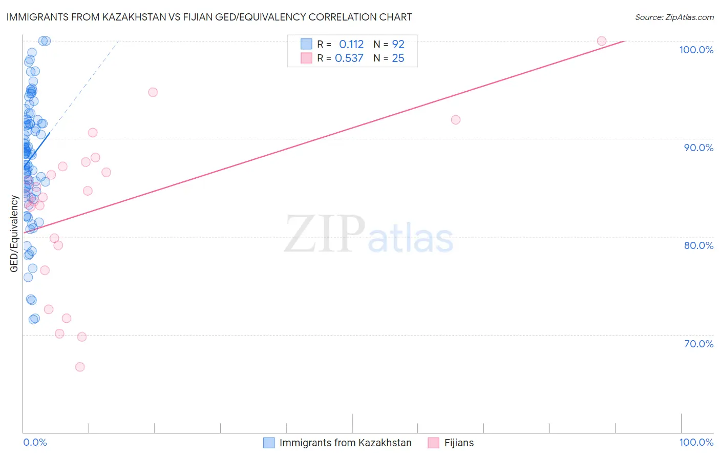 Immigrants from Kazakhstan vs Fijian GED/Equivalency