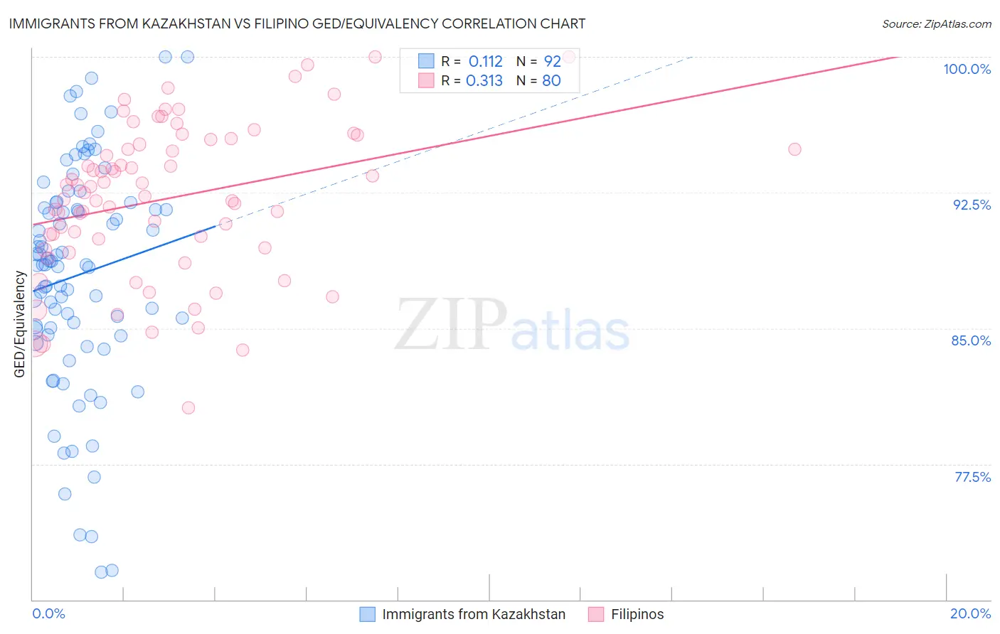 Immigrants from Kazakhstan vs Filipino GED/Equivalency