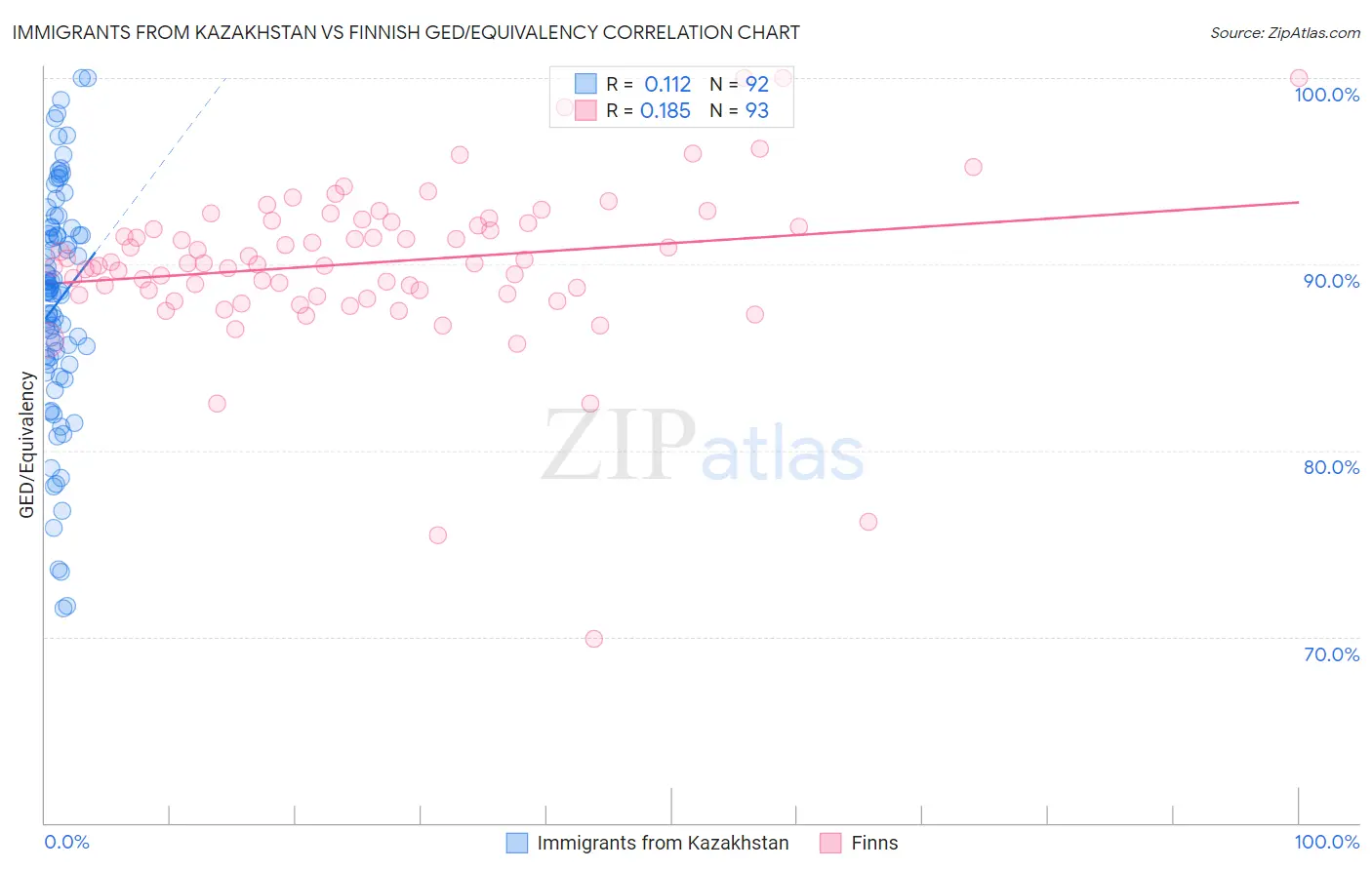 Immigrants from Kazakhstan vs Finnish GED/Equivalency