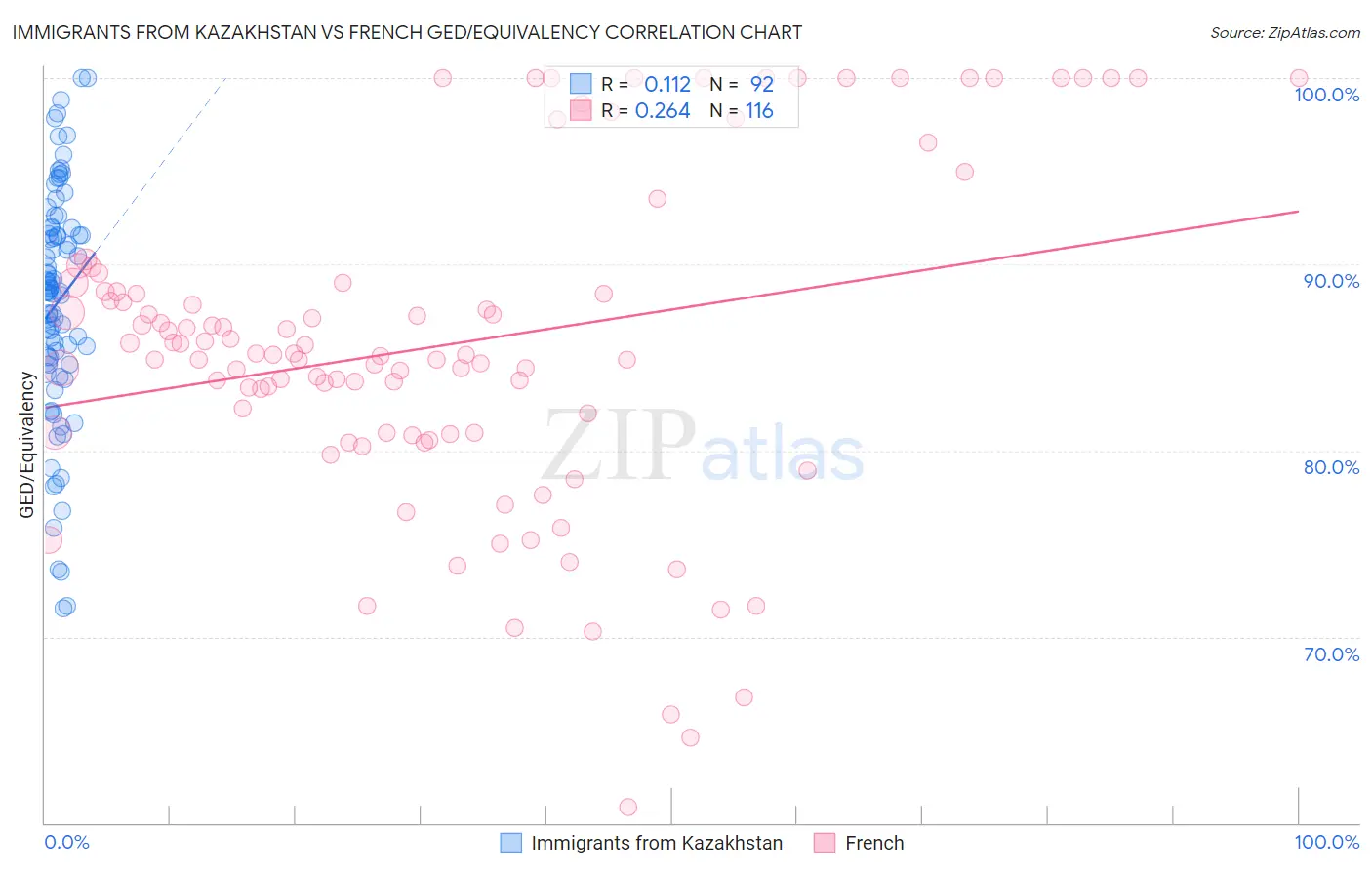 Immigrants from Kazakhstan vs French GED/Equivalency