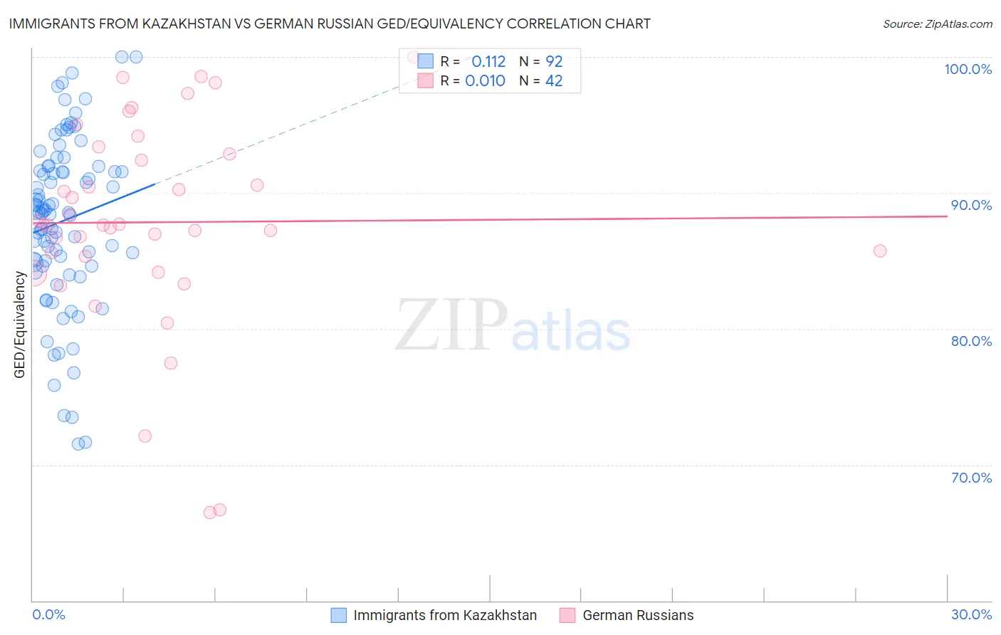 Immigrants from Kazakhstan vs German Russian GED/Equivalency