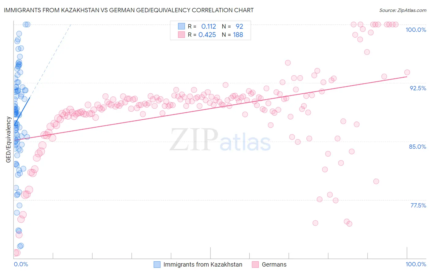 Immigrants from Kazakhstan vs German GED/Equivalency