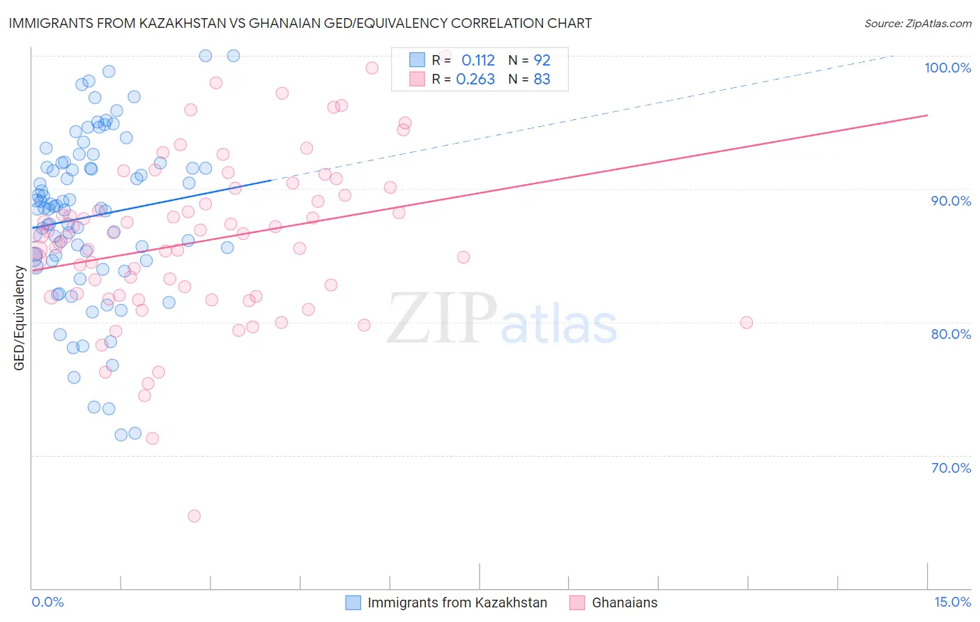 Immigrants from Kazakhstan vs Ghanaian GED/Equivalency