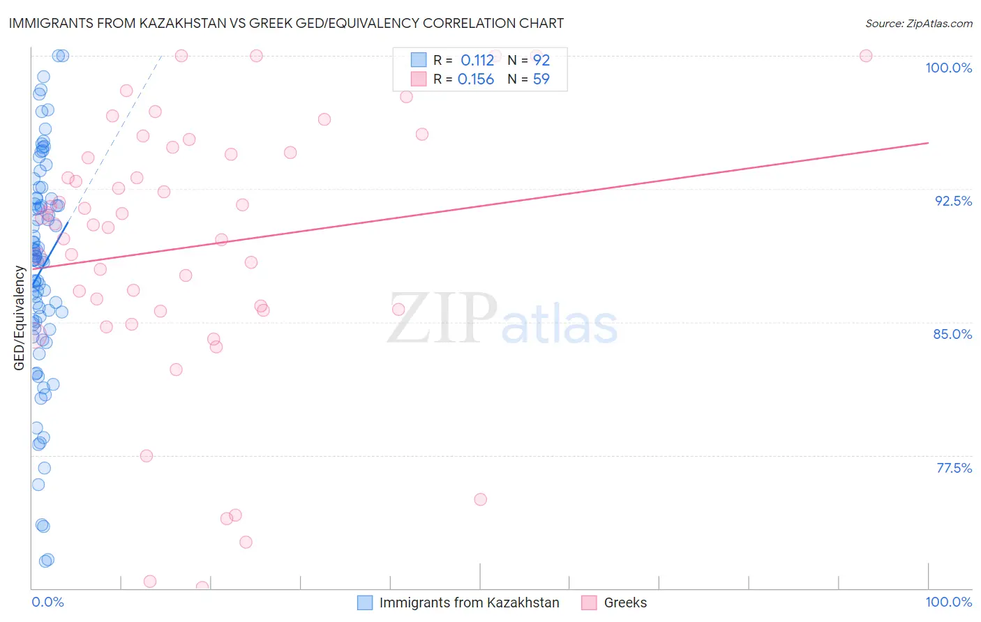 Immigrants from Kazakhstan vs Greek GED/Equivalency