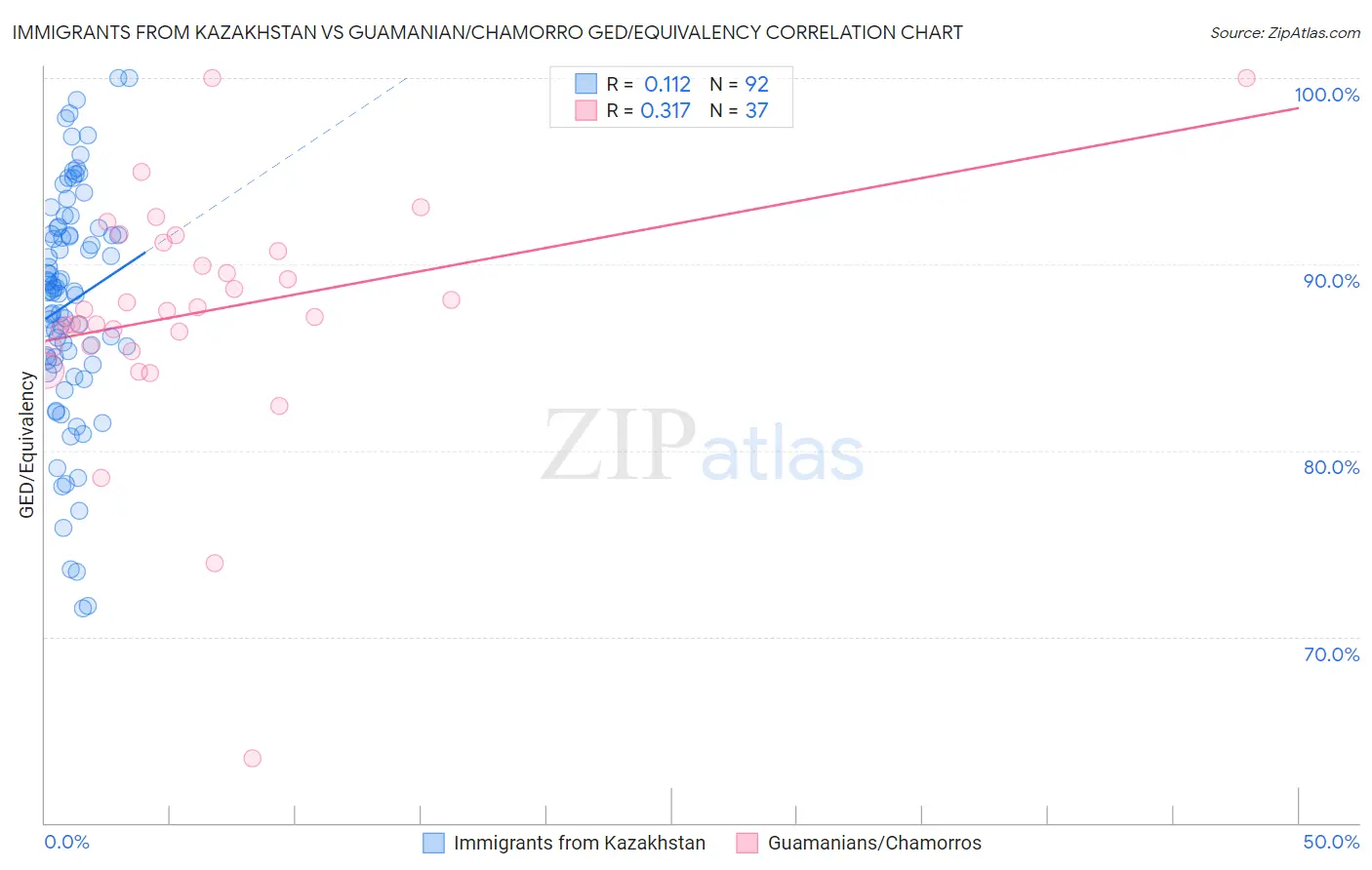 Immigrants from Kazakhstan vs Guamanian/Chamorro GED/Equivalency