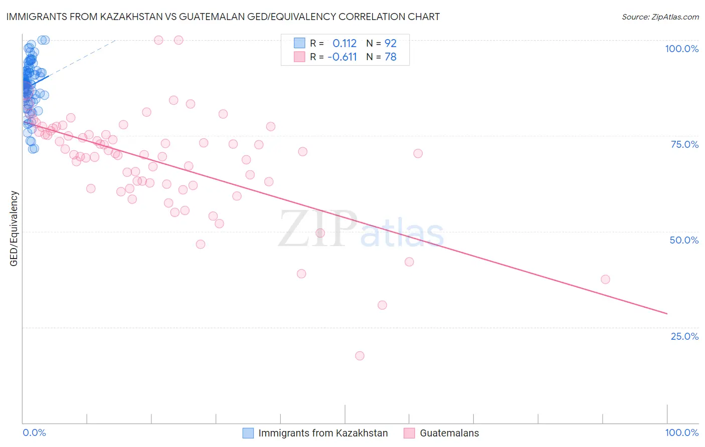 Immigrants from Kazakhstan vs Guatemalan GED/Equivalency