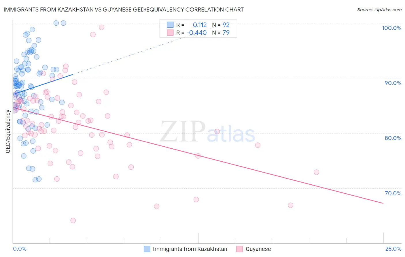 Immigrants from Kazakhstan vs Guyanese GED/Equivalency