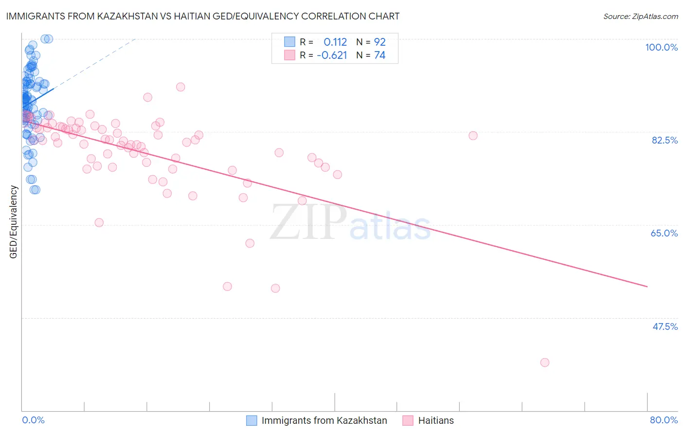 Immigrants from Kazakhstan vs Haitian GED/Equivalency