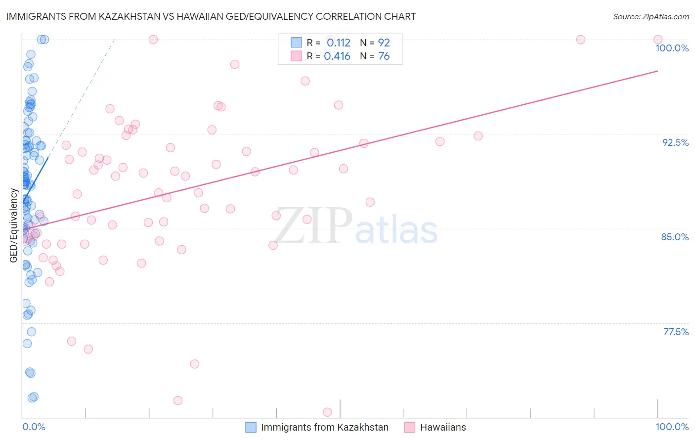 Immigrants from Kazakhstan vs Hawaiian GED/Equivalency