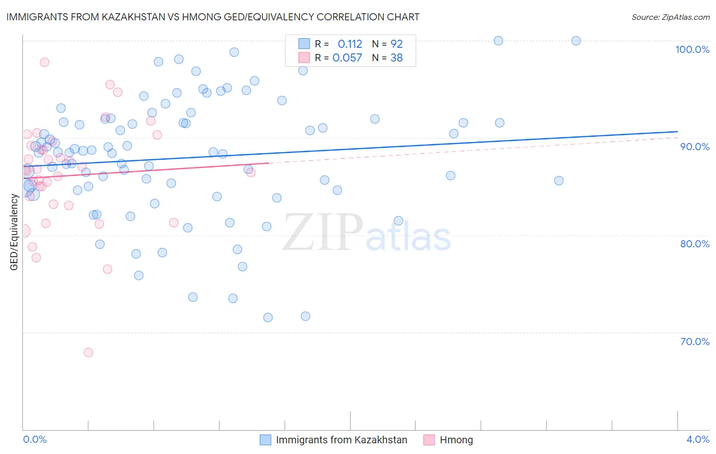 Immigrants from Kazakhstan vs Hmong GED/Equivalency