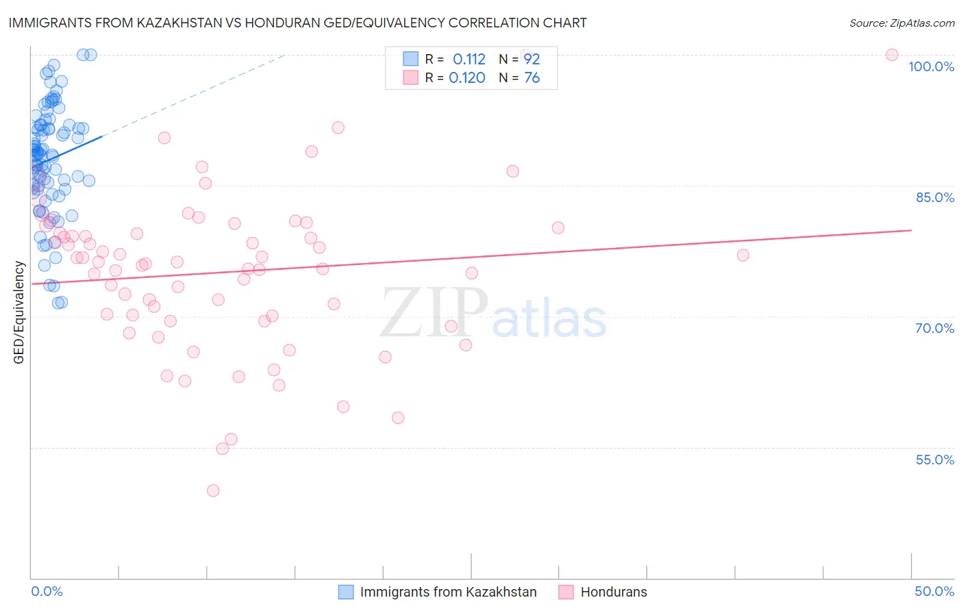 Immigrants from Kazakhstan vs Honduran GED/Equivalency