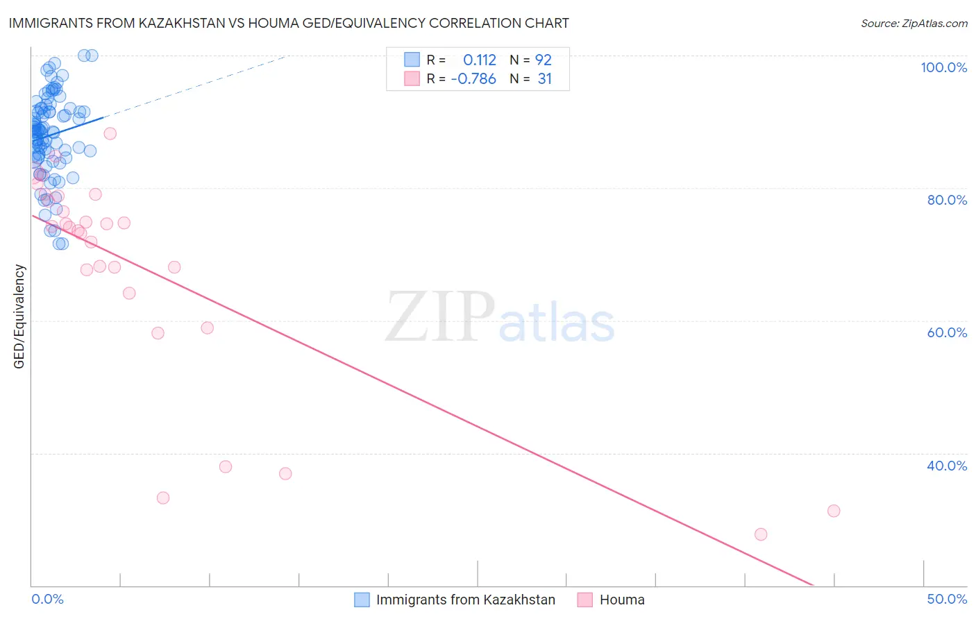 Immigrants from Kazakhstan vs Houma GED/Equivalency