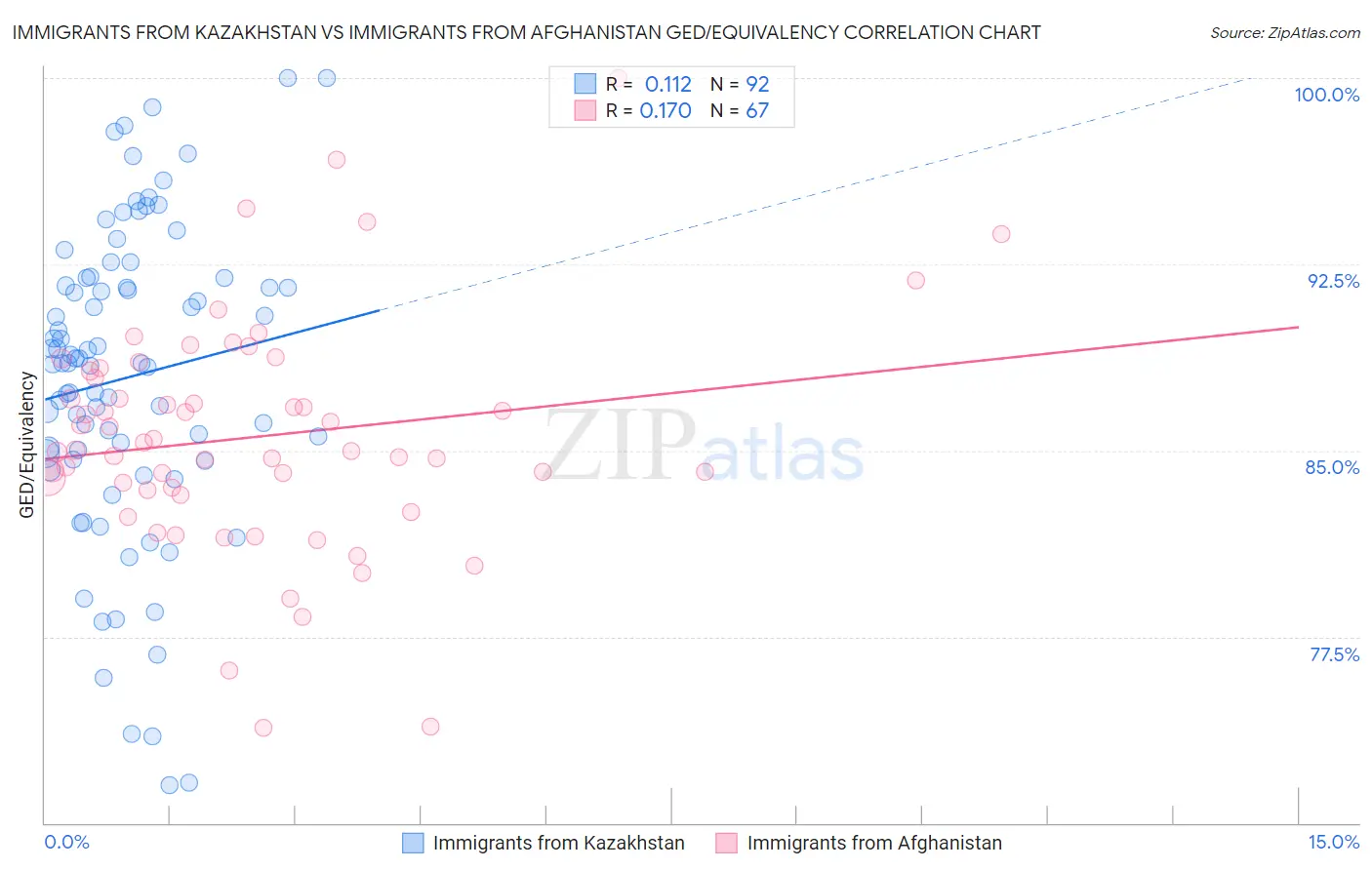 Immigrants from Kazakhstan vs Immigrants from Afghanistan GED/Equivalency